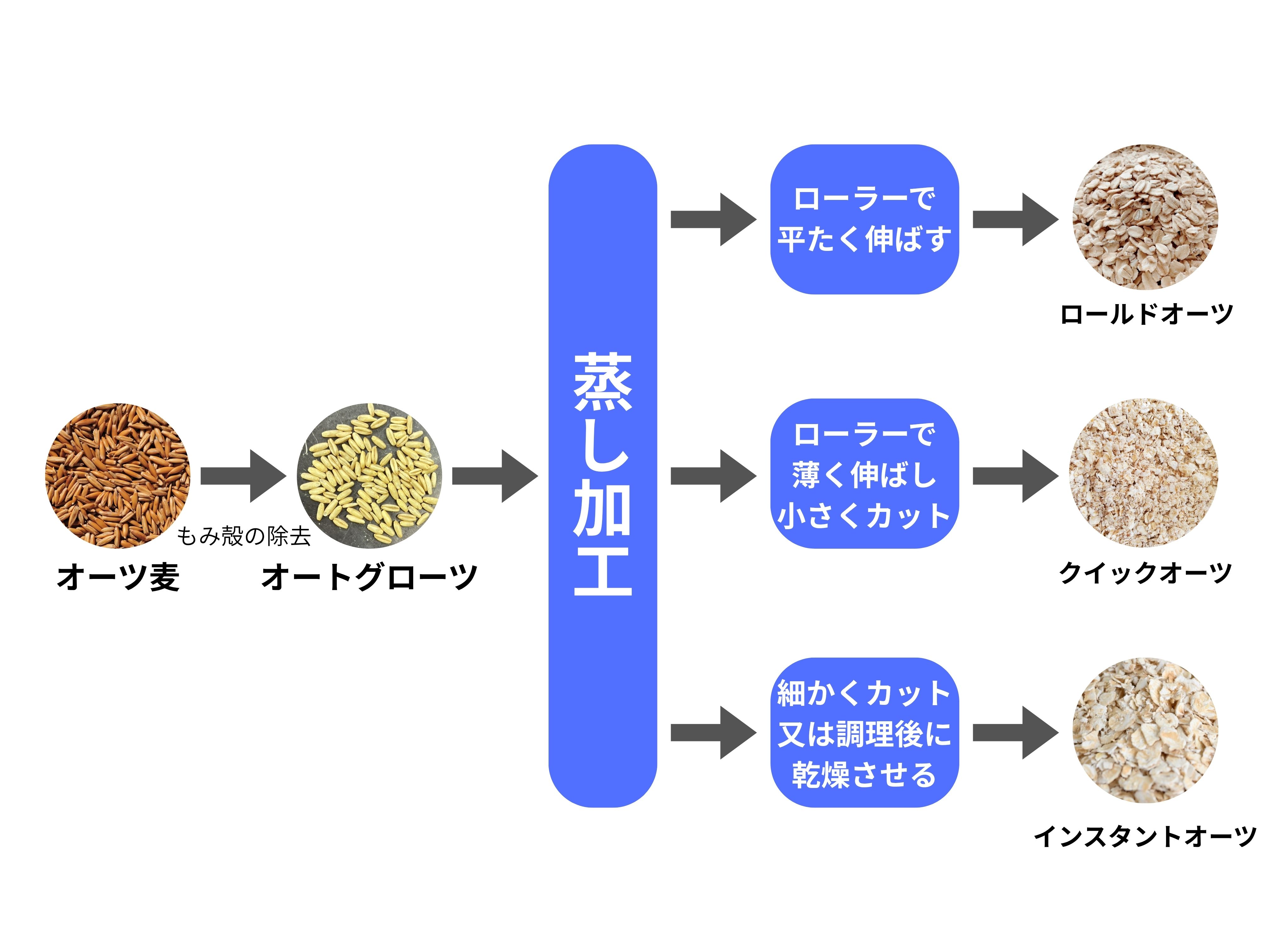 オーツ麦加工経路.jpg